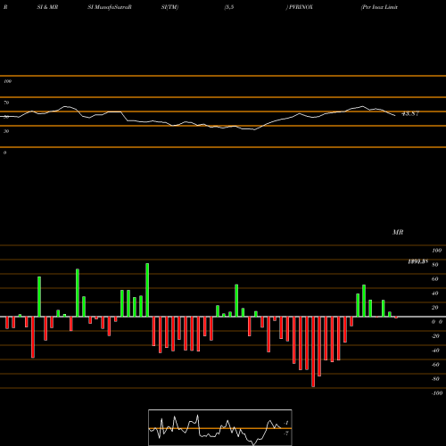 RSI & MRSI charts Pvr Inox Limited PVRINOX share NSE Stock Exchange 