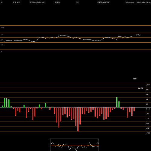 RSI & MRSI charts Icicipramc - Icicibankp PVTBANIETF share NSE Stock Exchange 