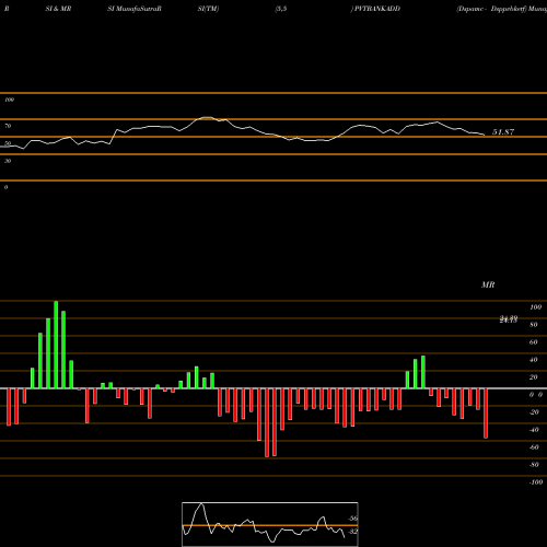 RSI & MRSI charts Dspamc - Dsppvbketf PVTBANKADD share NSE Stock Exchange 