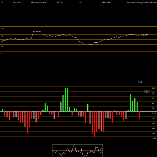 RSI & MRSI charts Pyramid Technoplast Ltd PYRAMID share NSE Stock Exchange 