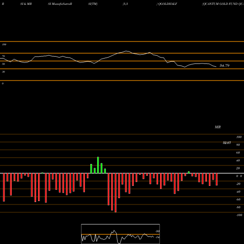 RSI & MRSI charts QUANTUM GOLD FUND QUANTUM GOLD  QGOLDHALF share NSE Stock Exchange 