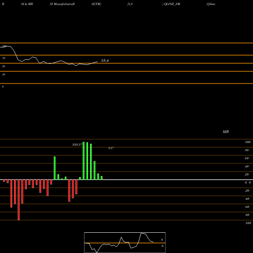RSI & MRSI charts Q-line Biotech Limited QLINE_SM share NSE Stock Exchange 
