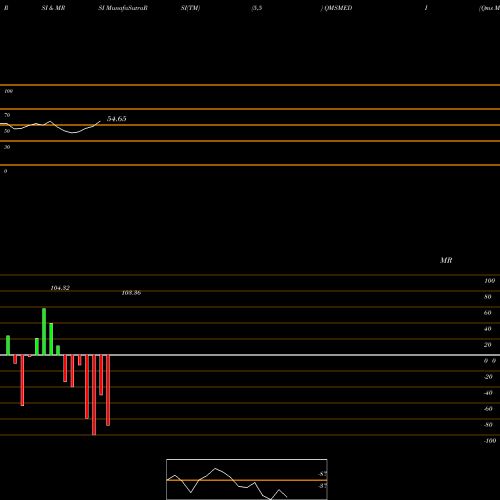 RSI & MRSI charts Qms Medical Allied S Ltd QMSMEDI share NSE Stock Exchange 