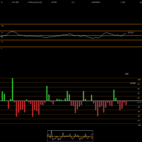 RSI & MRSI charts Qms Medical Allied S Ltd QMSMEDI_SM share NSE Stock Exchange 
