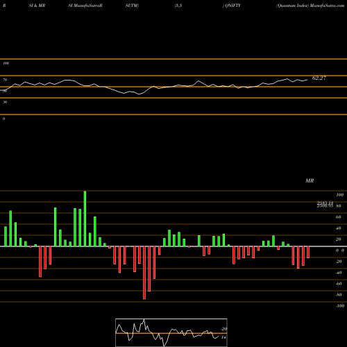 RSI & MRSI charts Quantum Index QNIFTY share NSE Stock Exchange 