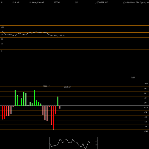RSI & MRSI charts Quality Power Elec Equp L QPOWER_BE share NSE Stock Exchange 