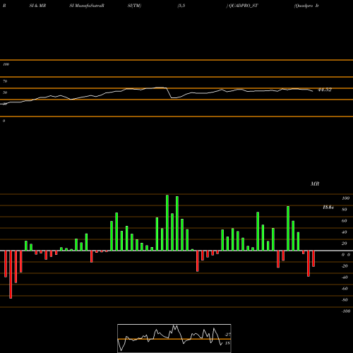 RSI & MRSI charts Quadpro Ites Limited QUADPRO_ST share NSE Stock Exchange 