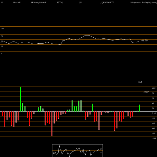 RSI & MRSI charts Icicipramc - Iciciqty30 QUAL30IETF share NSE Stock Exchange 