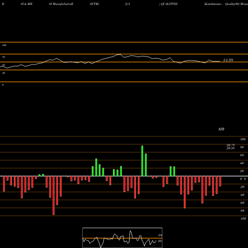 RSI & MRSI charts Kotakmamc - Quality30 QUALITY30 share NSE Stock Exchange 