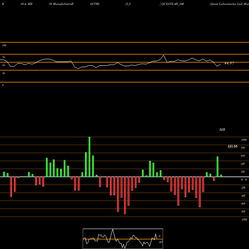 RSI & MRSI charts Quest Laboratories Ltd QUESTLAB_SM share NSE Stock Exchange 