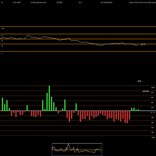 RSI & MRSI charts Quick Heal Tech Ltd QUICKHEAL share NSE Stock Exchange 