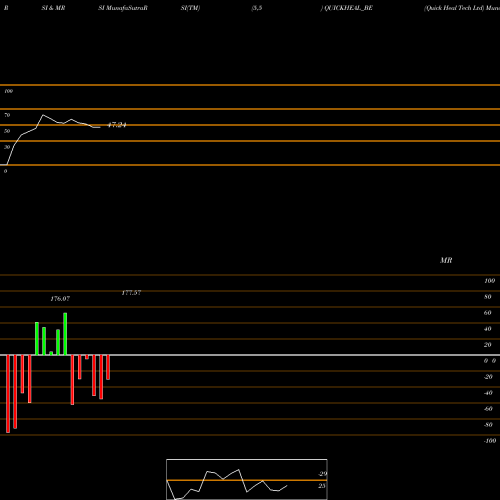RSI & MRSI charts Quick Heal Tech Ltd QUICKHEAL_BE share NSE Stock Exchange 