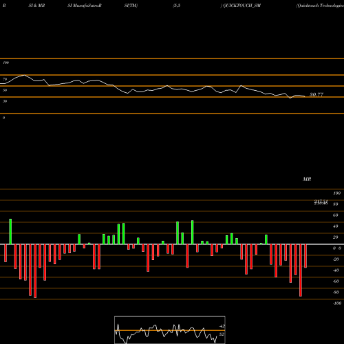 RSI & MRSI charts Quicktouch Technologies L QUICKTOUCH_SM share NSE Stock Exchange 