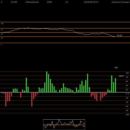 RSI & MRSI charts Quicktouch Technologies L QUICKTOUCH_ST share NSE Stock Exchange 