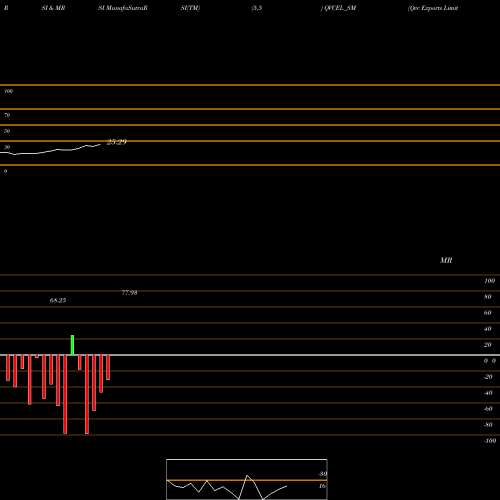 RSI & MRSI charts Qvc Exports Limited QVCEL_SM share NSE Stock Exchange 