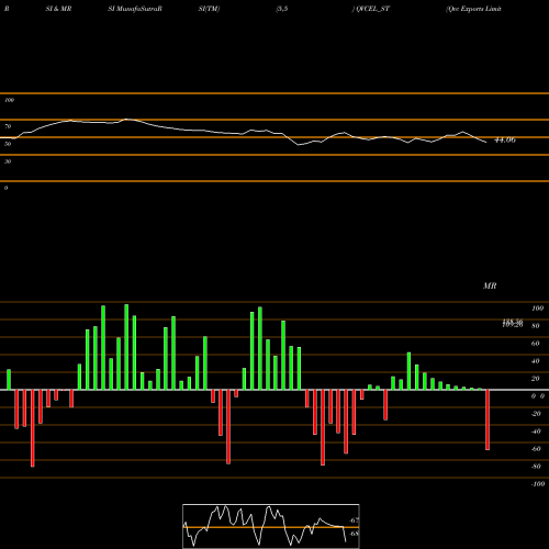 RSI & MRSI charts Qvc Exports Limited QVCEL_ST share NSE Stock Exchange 
