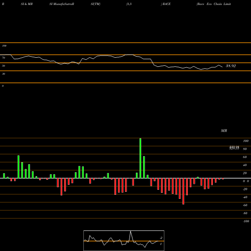 RSI & MRSI charts Race Eco Chain Limited RACE share NSE Stock Exchange 