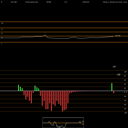 RSI & MRSI charts Radaan Mediaworks India Limited RADAAN share NSE Stock Exchange 