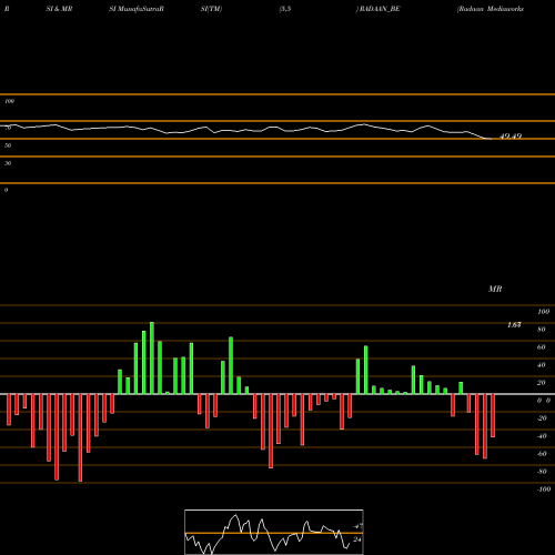 RSI & MRSI charts Radaan Mediaworks (i) Ltd RADAAN_BE share NSE Stock Exchange 