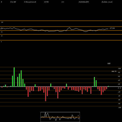 RSI & MRSI charts Radhika Jeweltech Limited RADHIKAJWE share NSE Stock Exchange 