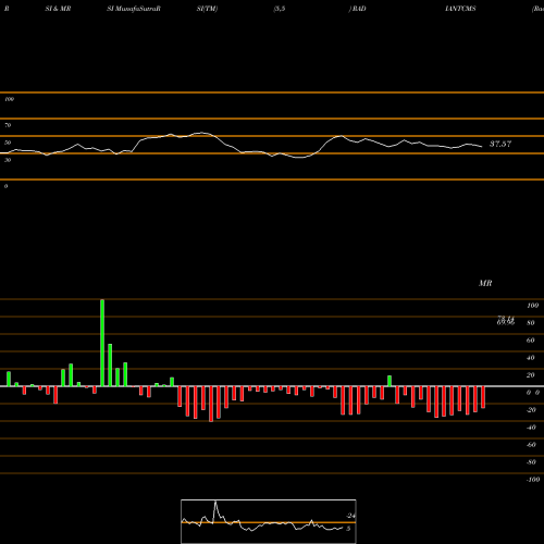 RSI & MRSI charts Radiant Cash Mgmt Ser Ltd RADIANTCMS share NSE Stock Exchange 