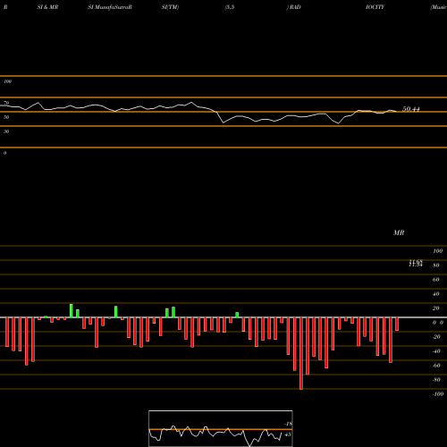RSI & MRSI charts Music Broadcast Limited RADIOCITY share NSE Stock Exchange 