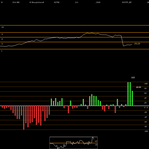 RSI & MRSI charts Music Broadcast Limited RADIOCITY_BE share NSE Stock Exchange 