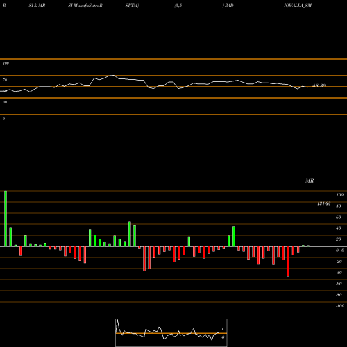 RSI & MRSI charts Radiowalla Network Ltd RADIOWALLA_SM share NSE Stock Exchange 