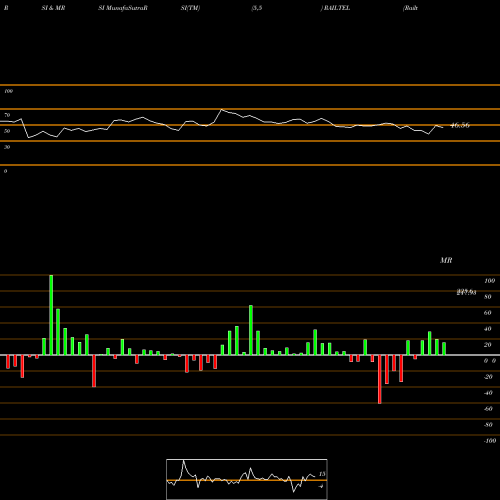 RSI & MRSI charts Railtel Corp Of Ind Ltd RAILTEL share NSE Stock Exchange 