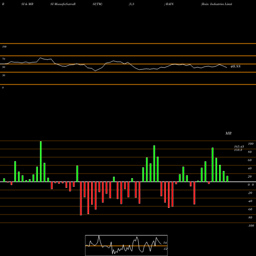 RSI & MRSI charts Rain Industries Limited RAIN share NSE Stock Exchange 