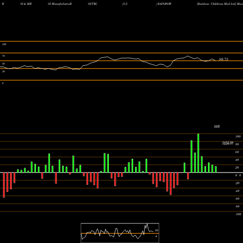 RSI & MRSI charts Rainbow Childrens Med Ltd RAINBOW share NSE Stock Exchange 