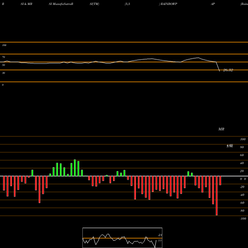 RSI & MRSI charts Rainbow Papers Limited RAINBOWPAP share NSE Stock Exchange 
