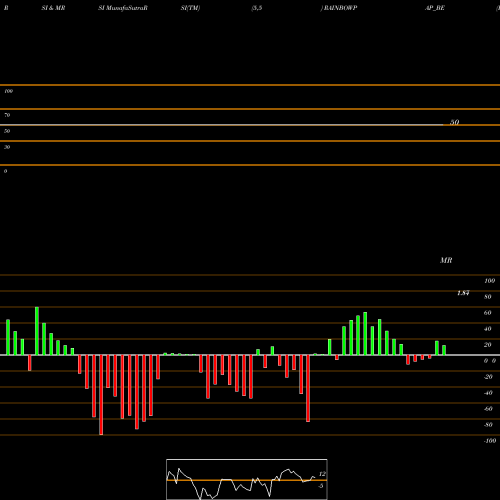 RSI & MRSI charts Rainbow Papers Ltd RAINBOWPAP_BE share NSE Stock Exchange 