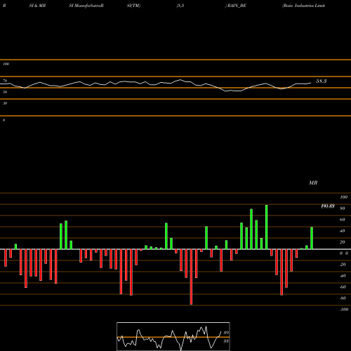 RSI & MRSI charts Rain Industries Limited RAIN_BE share NSE Stock Exchange 