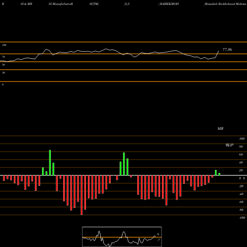 RSI & MRSI charts Raisaheb Reckhchand Mohota Spinning & Weaving Mills Limited RAIREKMOH share NSE Stock Exchange 