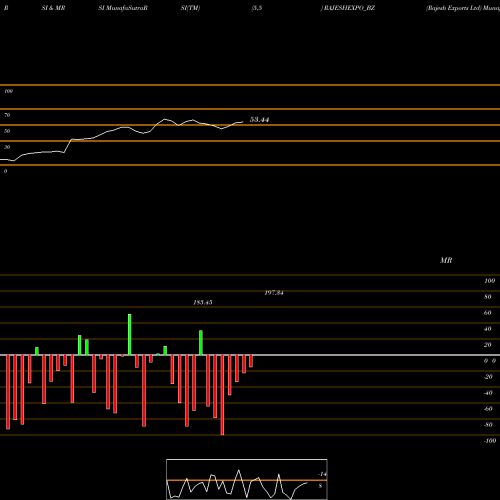 RSI & MRSI charts Rajesh Exports Ltd RAJESHEXPO_BZ share NSE Stock Exchange 