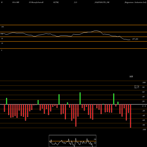 RSI & MRSI charts Rajputana Industries Ltd RAJINDLTD_SM share NSE Stock Exchange 