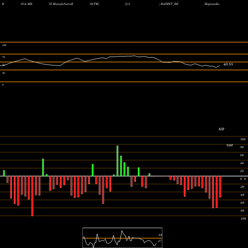 RSI & MRSI charts Rajnandini Metal Limited RAJMET_BE share NSE Stock Exchange 