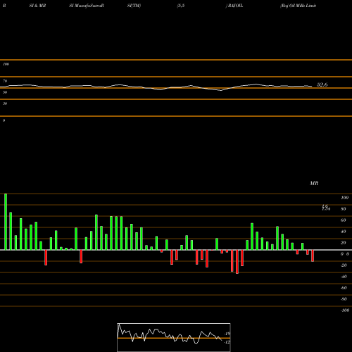 RSI & MRSI charts Raj Oil Mills Limited RAJOIL share NSE Stock Exchange 