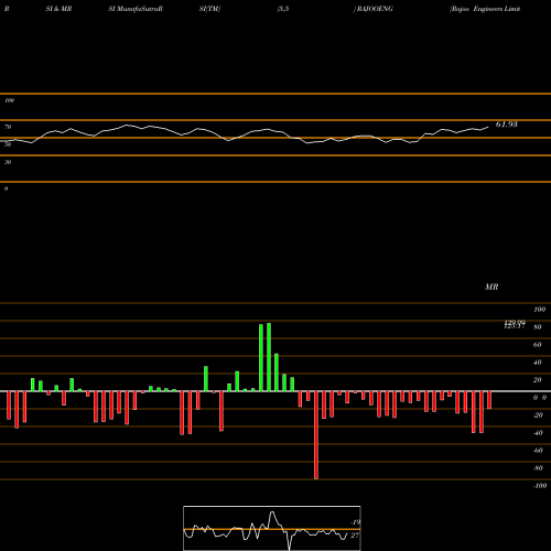 RSI & MRSI charts Rajoo Engineers Limited RAJOOENG share NSE Stock Exchange 