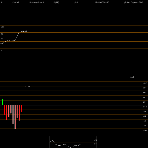 RSI & MRSI charts Rajoo Engineers Limited RAJOOENG_BE share NSE Stock Exchange 