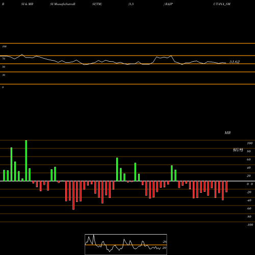 RSI & MRSI charts Rajputana Biodiesel Ltd RAJPUTANA_SM share NSE Stock Exchange 
