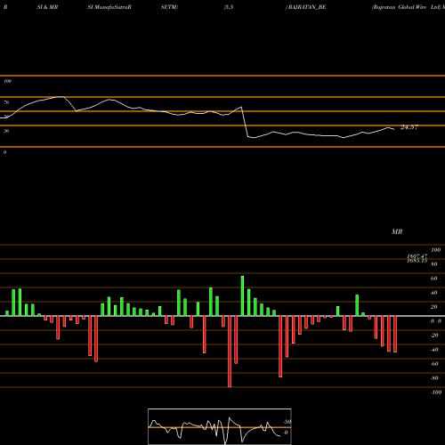RSI & MRSI charts Rajratan Global Wire Ltd RAJRATAN_BE share NSE Stock Exchange 