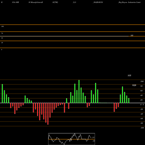 RSI & MRSI charts Raj Rayon Industries Limited RAJRAYON share NSE Stock Exchange 