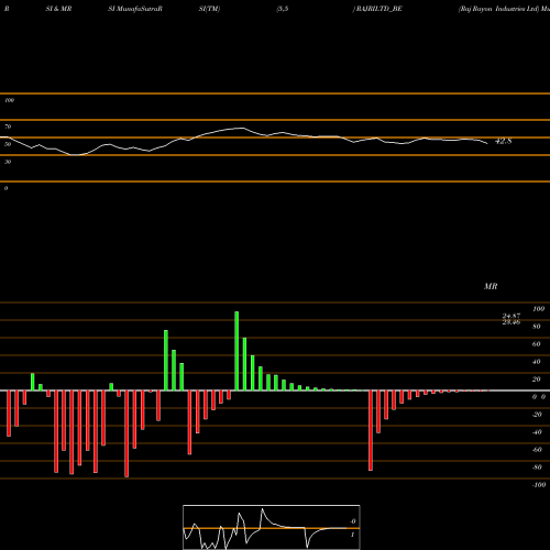RSI & MRSI charts Raj Rayon Industries Ltd RAJRILTD_BE share NSE Stock Exchange 