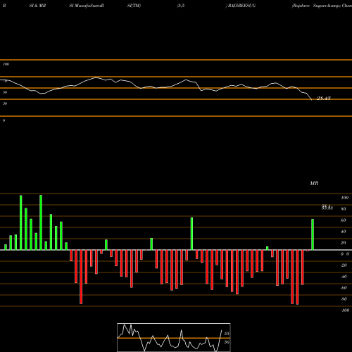 RSI & MRSI charts Rajshree Sugars & Chemicals Limited RAJSREESUG share NSE Stock Exchange 