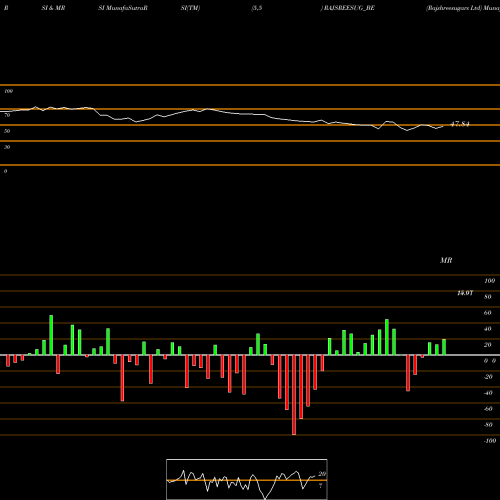 RSI & MRSI charts Rajshreesugars Ltd RAJSREESUG_BE share NSE Stock Exchange 