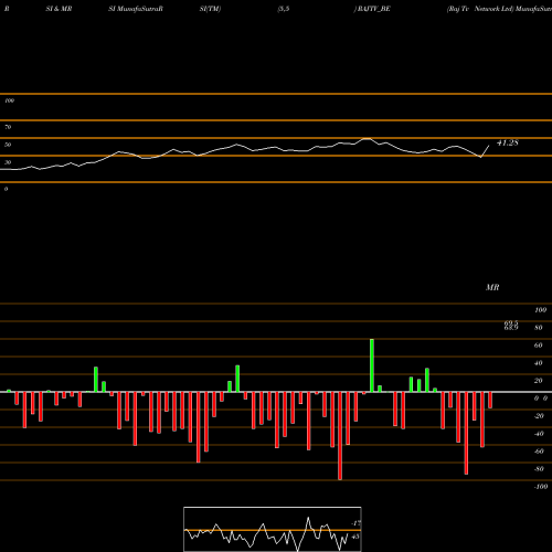 RSI & MRSI charts Raj Tv Network Ltd RAJTV_BE share NSE Stock Exchange 