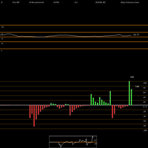 RSI & MRSI charts Rajvir Industries Limited RAJVIR_BZ share NSE Stock Exchange 