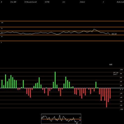 RSI & MRSI charts Rallis India Limited RALLIS share NSE Stock Exchange 
